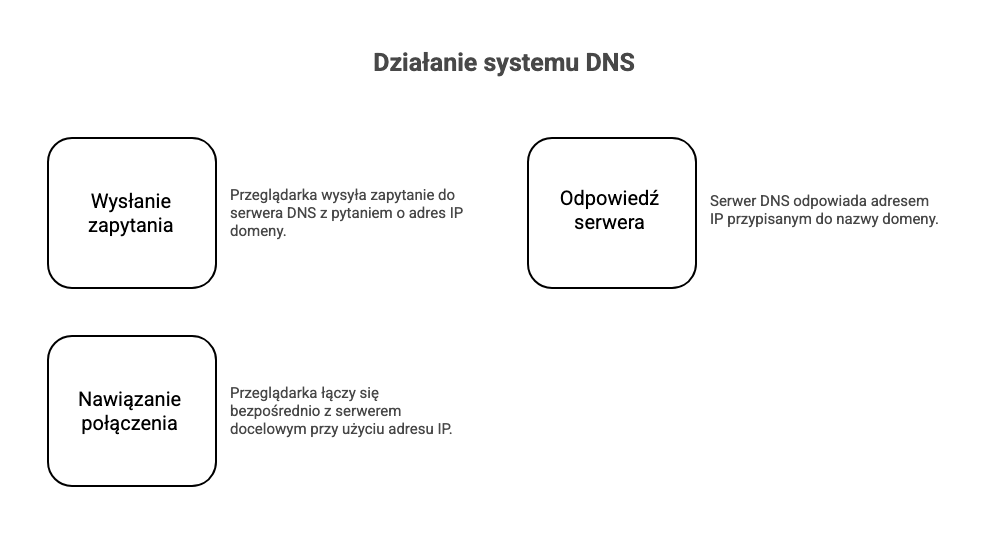 DoH (DNS over HTTPS)