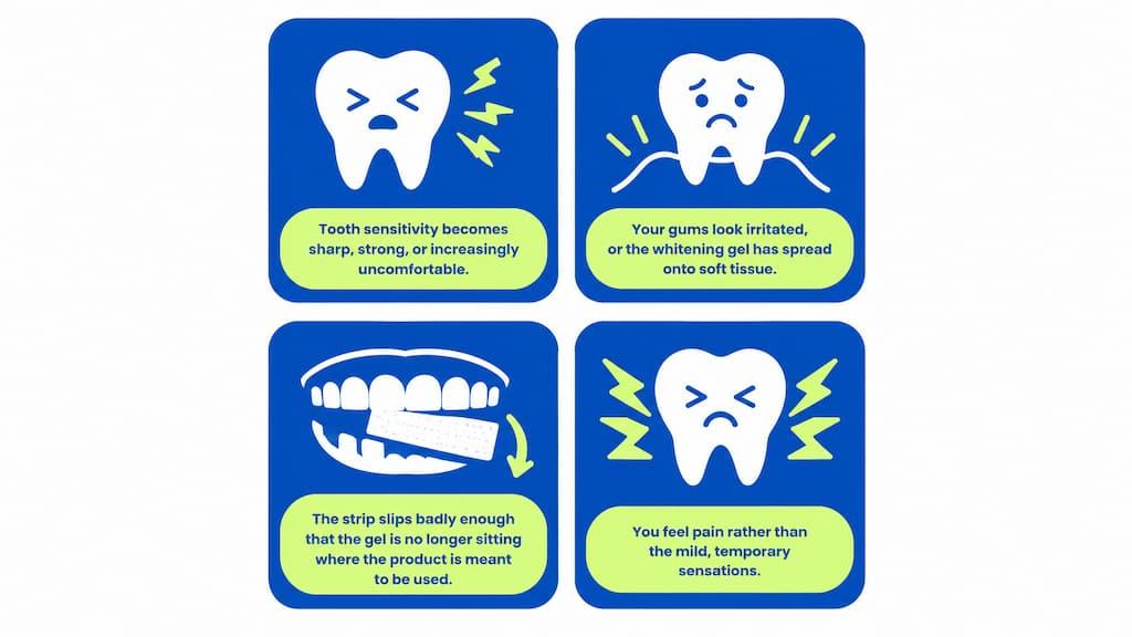 Four illustrated reasons to remove whitening strips early: sharp or increasing tooth sensitivity, irritated gums or gel spreading onto soft tissue, a badly slipping strip, and pain rather than mild temporary sensations