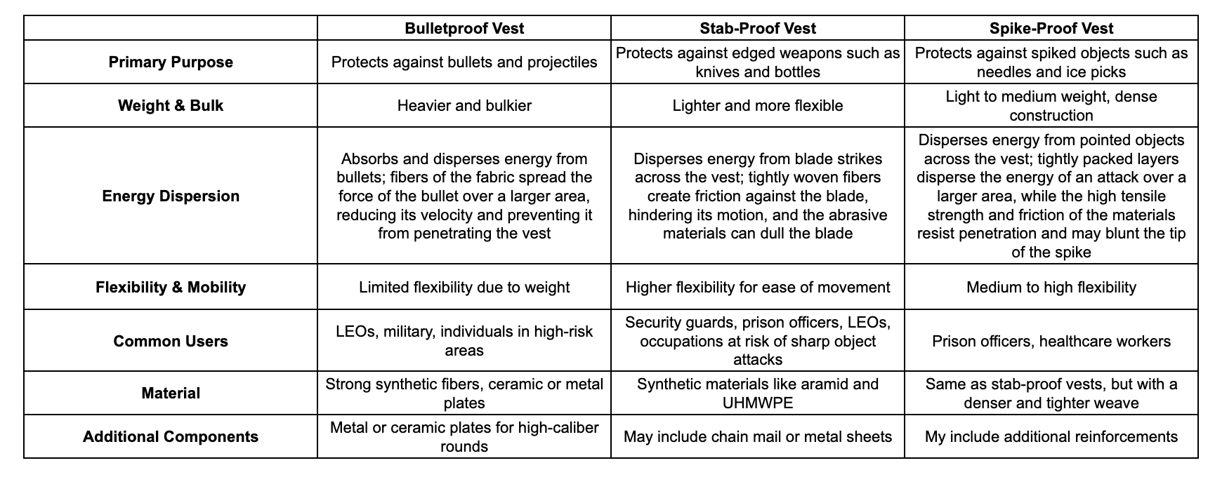 Table comparing bulletproof, stab-proof and spike-proof vests