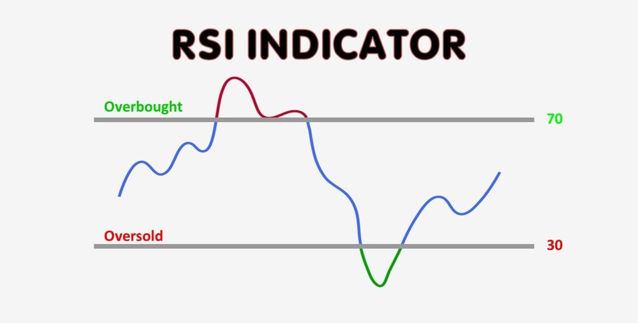 RSI indicator