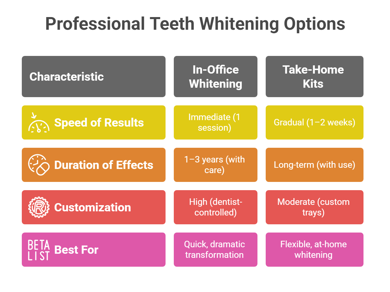Professional Teeth Whitening Options