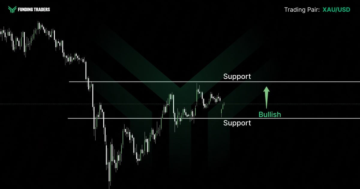 XAU/USD candlestick chart from Funding Traders showing price action bouncing between two horizontal support levels, with a green upward arrow labeled "Bullish" indicating a potential reversal after price tests the lower support zone.