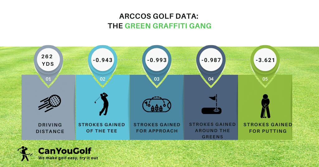 Data about Golfers Who Struggle with Putting