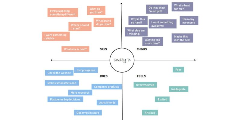 Customer Empathy Map example