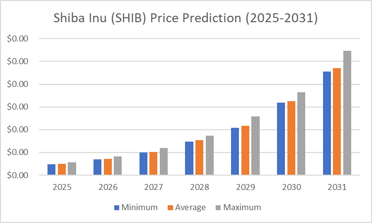 Shiba Inu Price Prediction 2025-2031