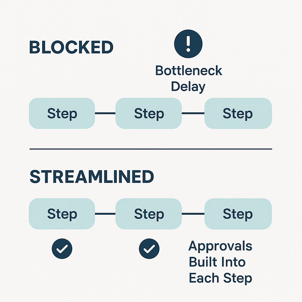 Infographic comparing two process timelines. The top half, labeled “Blocked,” shows three steps with a bottleneck delay icon between them. The bottom half, labeled “Streamlined,” shows the same steps but with checkmark icons underneath, indicating that approvals are built into each step.