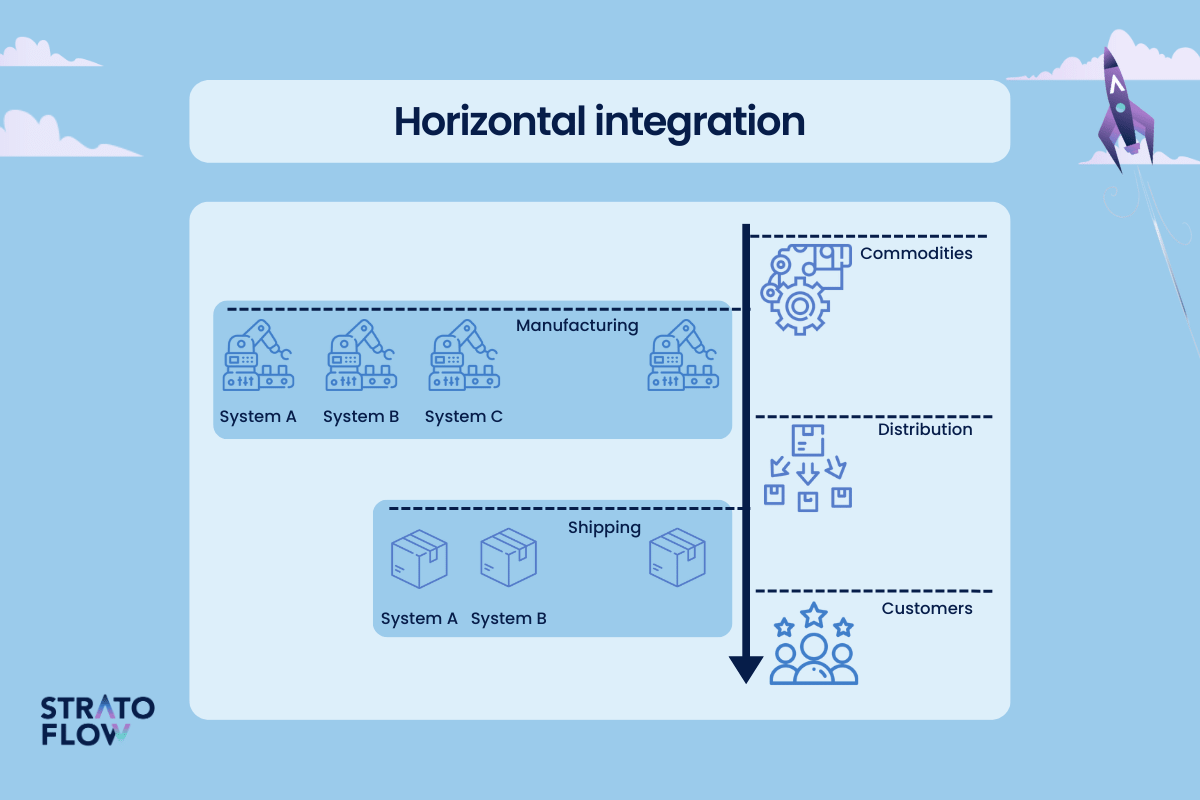 system integration method interconnects