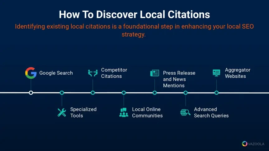 process to discover local citations 