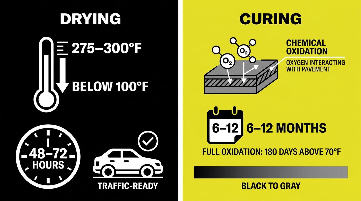 Drying vs. Curing: What’s Really Happening to New Asphalt?