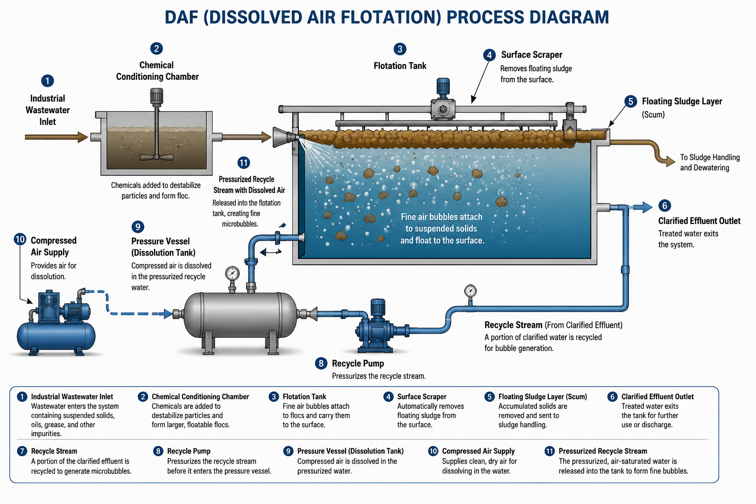Labeled DAF dissolved air flotation process diagram showing chemical conditioning, a flotation tank, fine air bubbles, surface sludge removal, clarified effluent, and a pressurized recycle stream.
