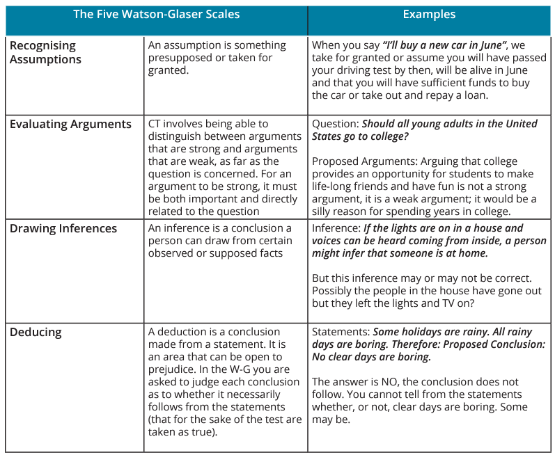 Critical thinking example questions from the Watson-Glacer test rubric