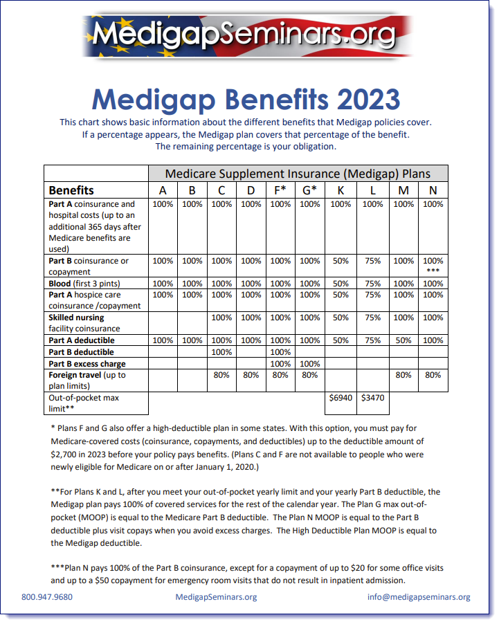 2023 Medicare supplement benefit table
