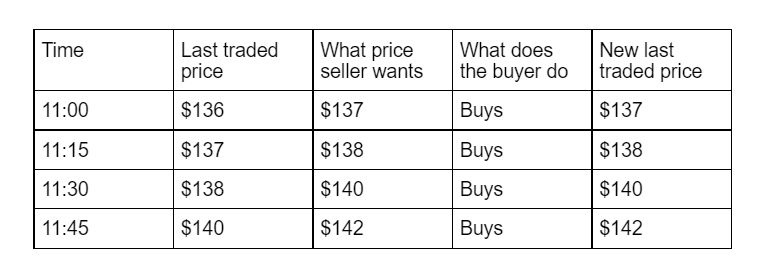 How Do Stock Markets Work? Understanding The Basics