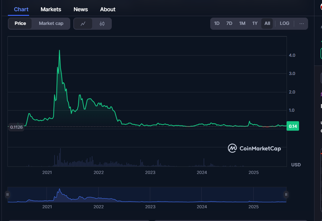Klaytn price history ⏐ Source: Coinmarketcap