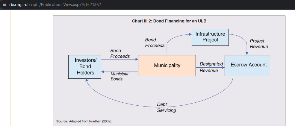 bond finance