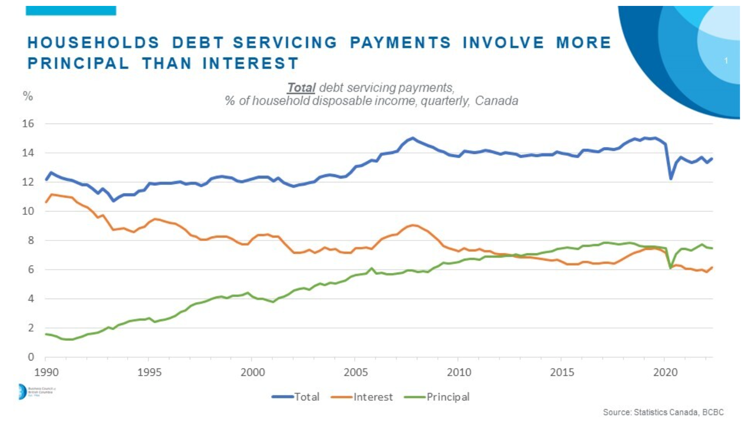Chart showing change in debt payments over time.