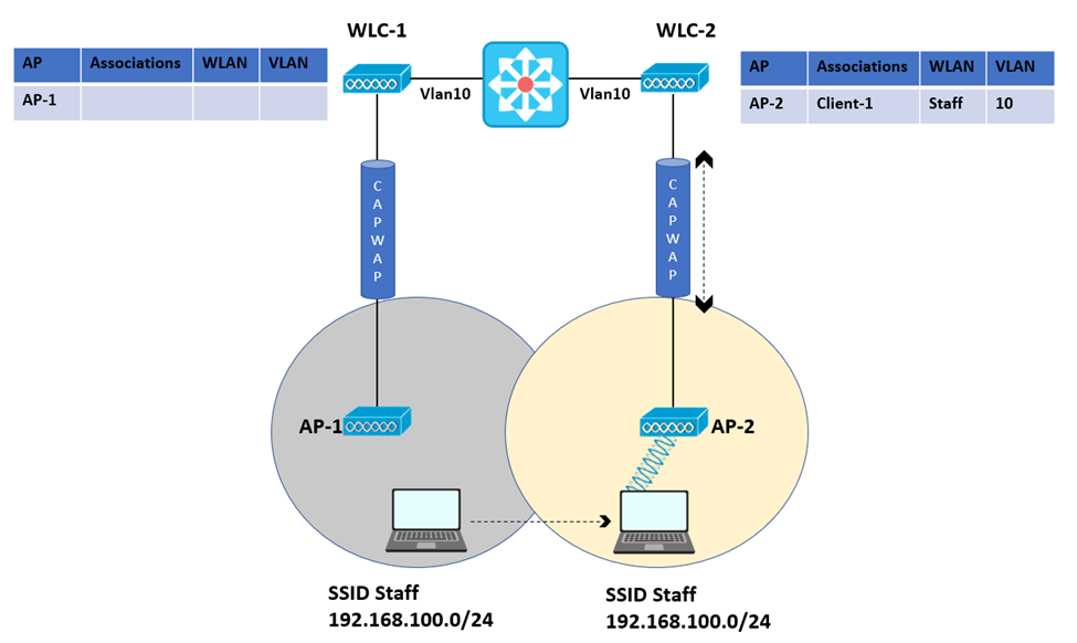 Layer 2 WLC Roaming