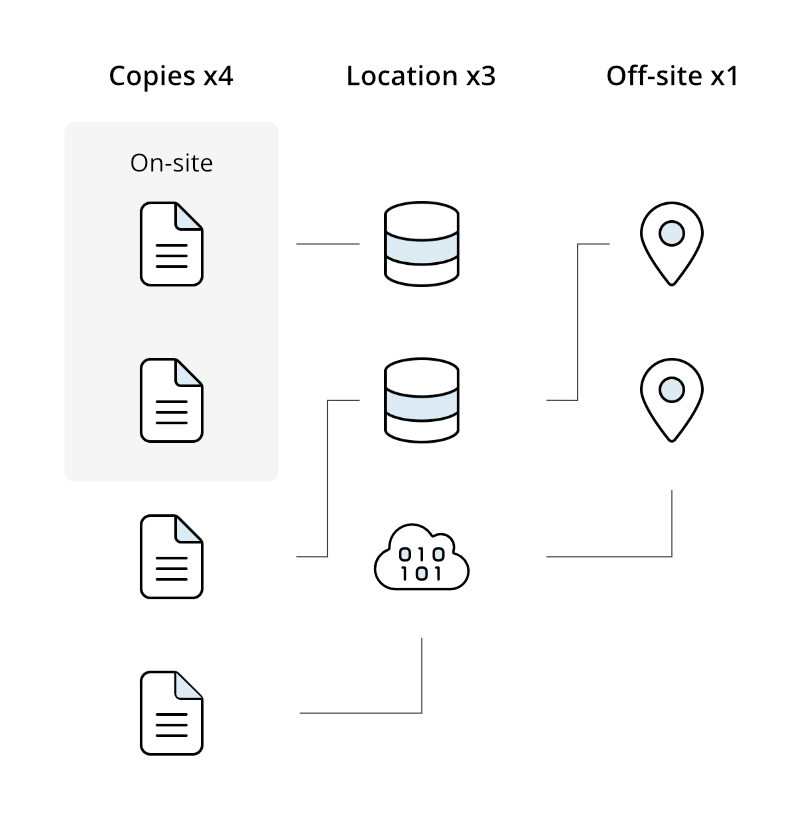  the 4-3-2 backup rule