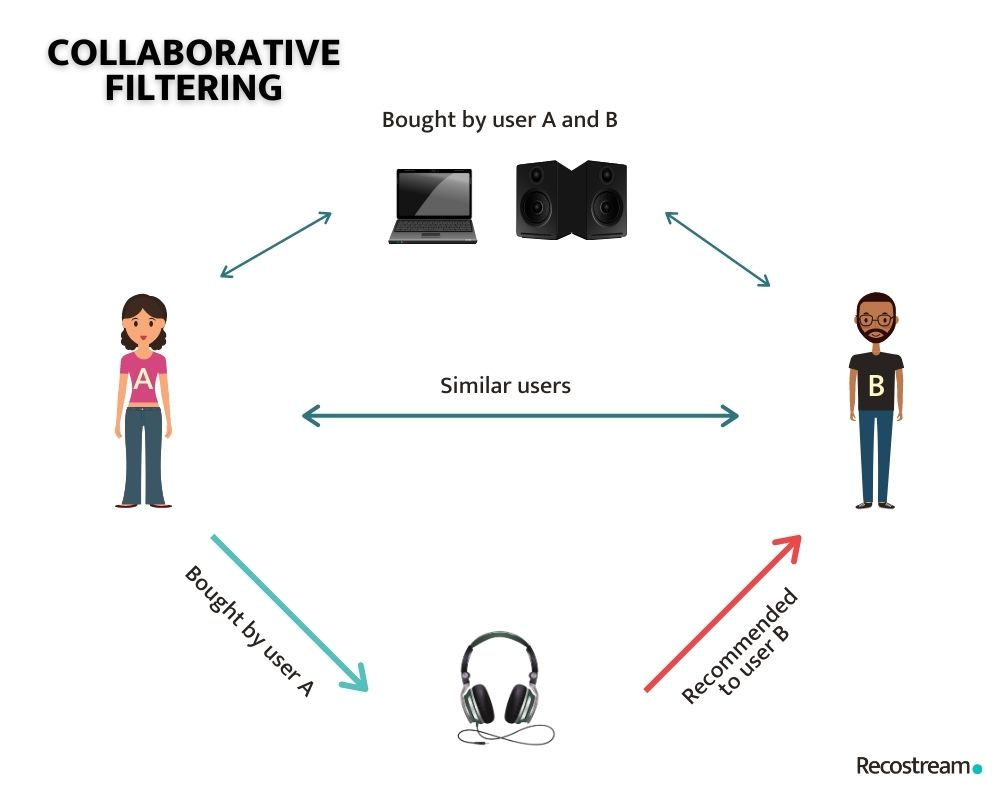 collaborative filtering method for recommender system