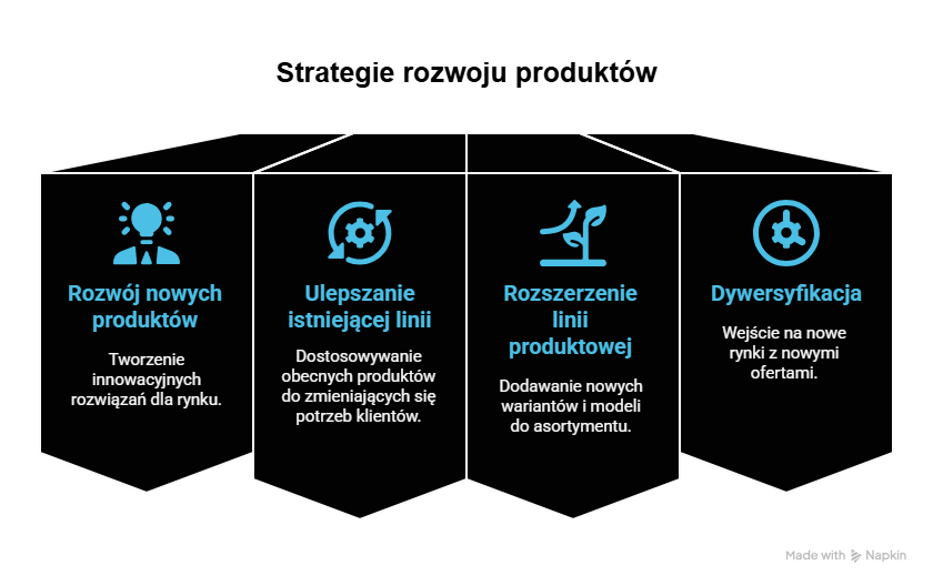 Jakie są rodzaje strategii rozwoju produktu?