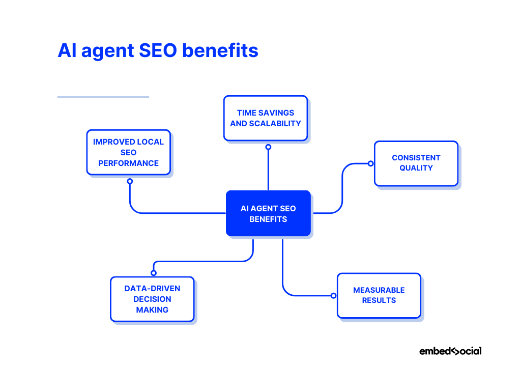 mind map showcasing the benefits of ai seo agents for businesses