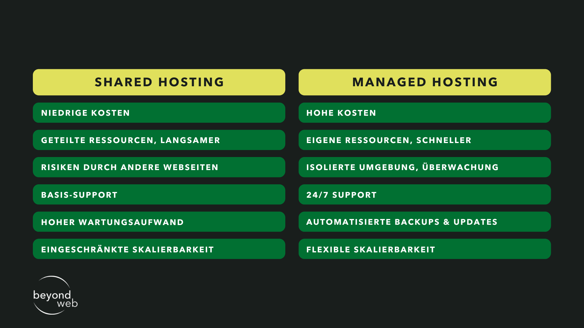 Tabelle, die Shared Hosting vs. Managed Hosting zeigt