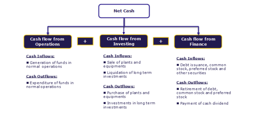 Cash flow modeling