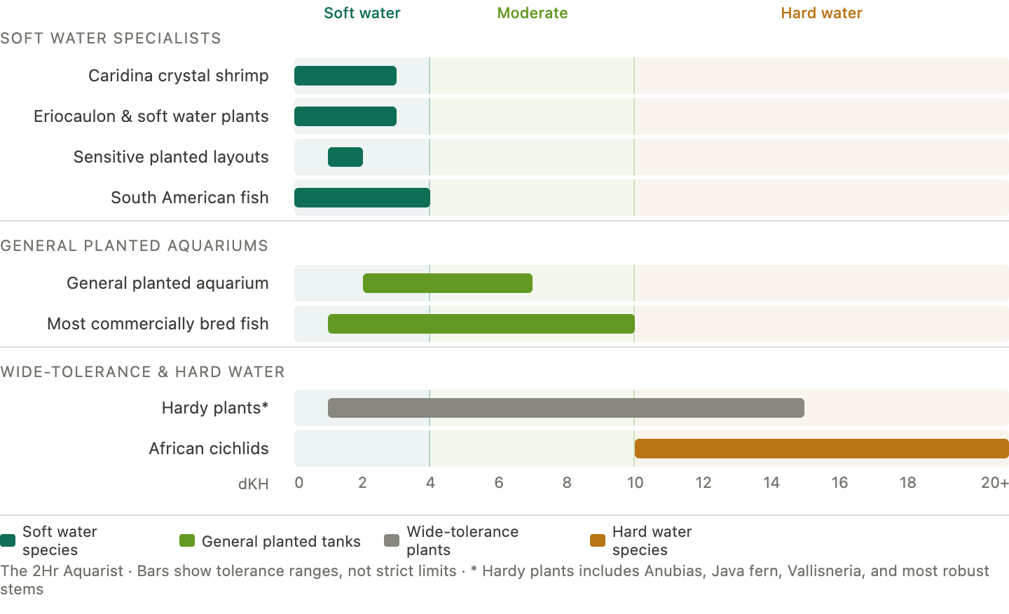 Graph showing the broad KH requirements of different groups of plants and animals