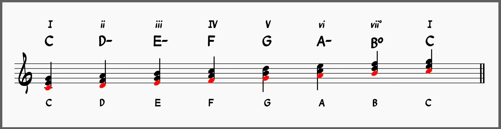 C major chord scale
