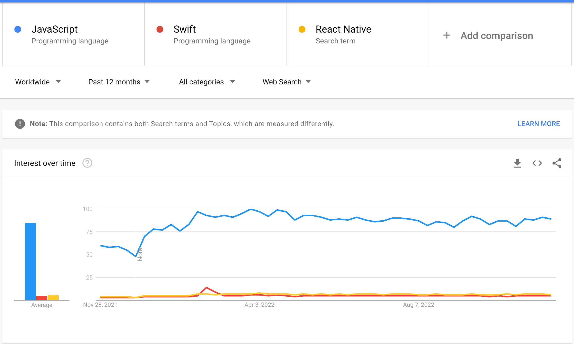 Popularity of JavaScript, React Native, and Swift