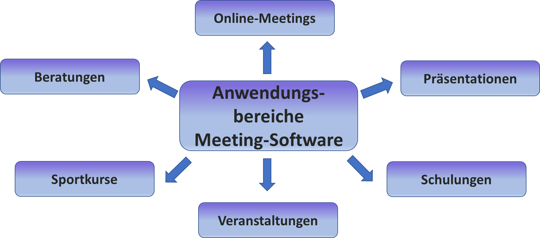 Anwendungsbereiche Meeting-Software