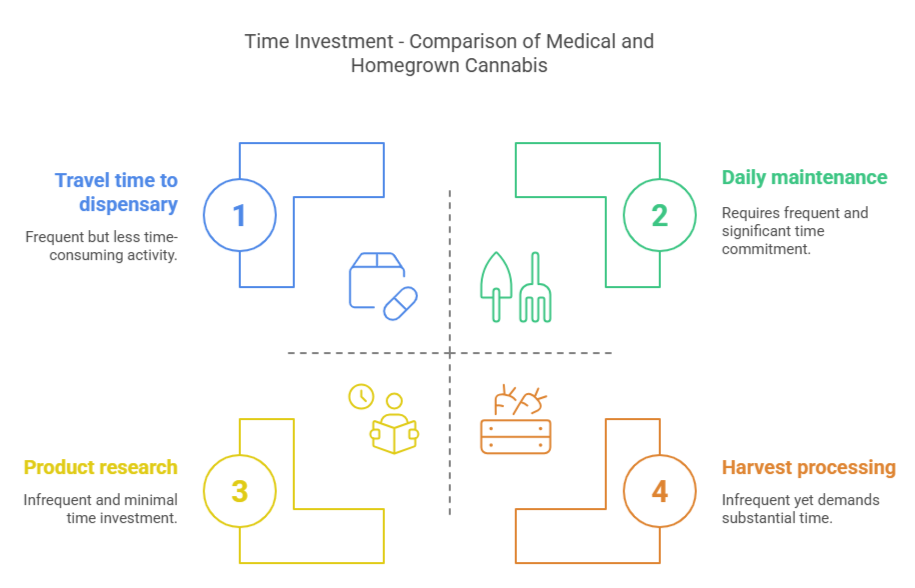 Time Investment - Comparison of Medical and Homegrown Cannabis