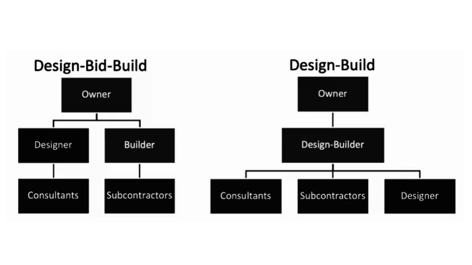 Design-bid-build business model vs Design-Build Business Model in Construction