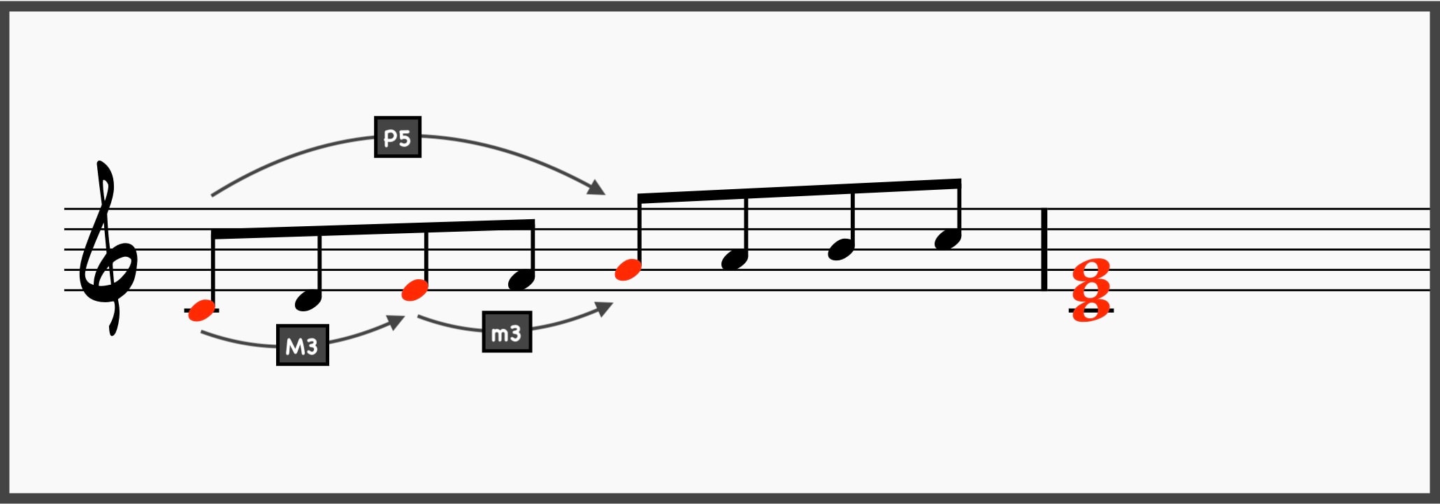 Chord Qualities: The Ultimate Guide for Jazz Musicians 3 Chord Qualities: Building a C triad from the C major scale