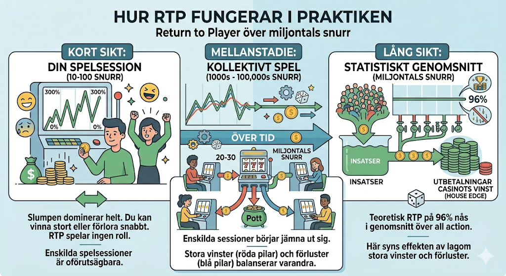 Hur RTP fungerar i praktiken – return to player över tid med exempel från slots och många snurr