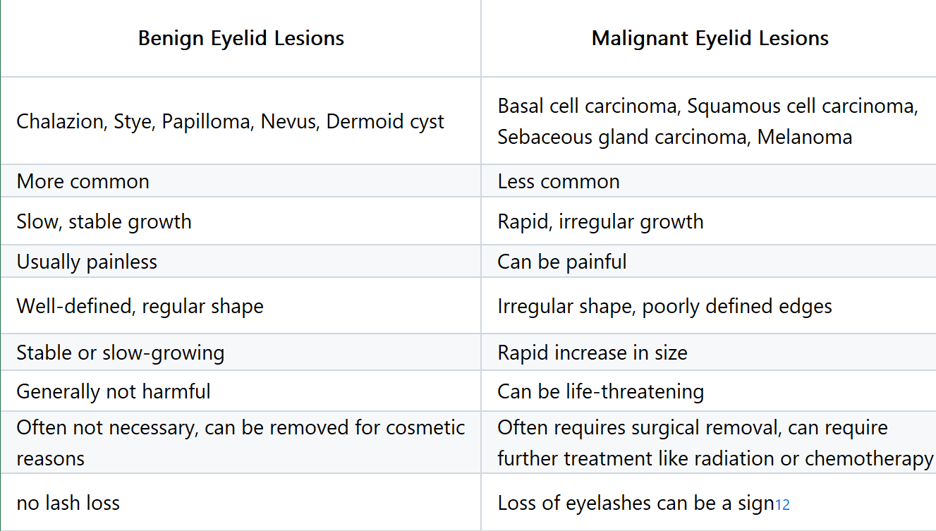 Understanding Eyelid Lesions - Diagnosis and Treatment - Conlon Eye ...