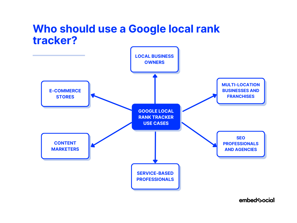 mind map showcasing the use cases for a google local rank tracker