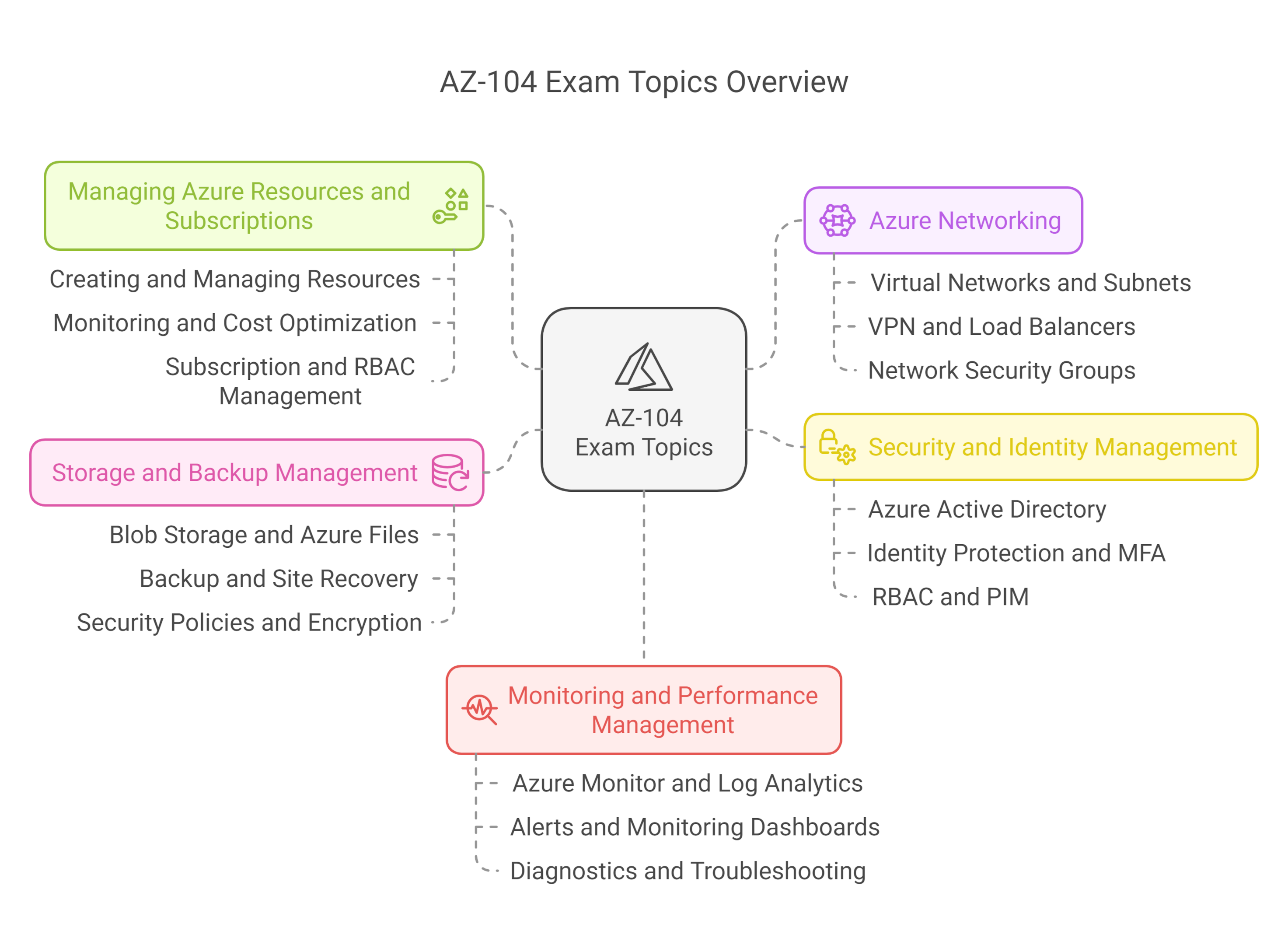 az-104 exam domains overview