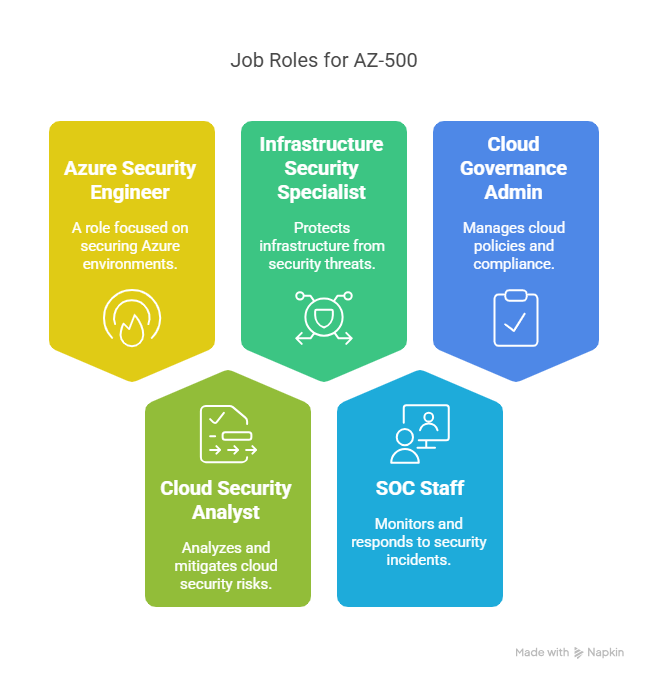Job roles after getting az-500 certification