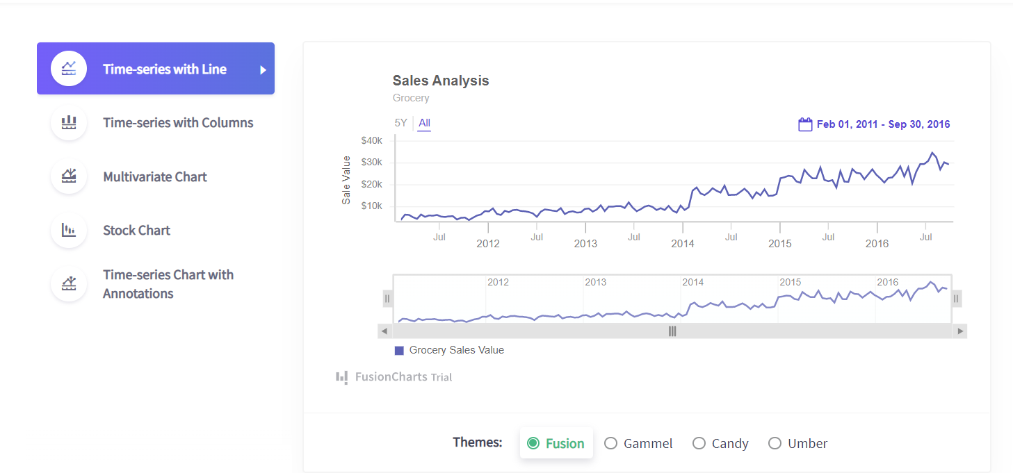 A time-series chart created using FusionCharts