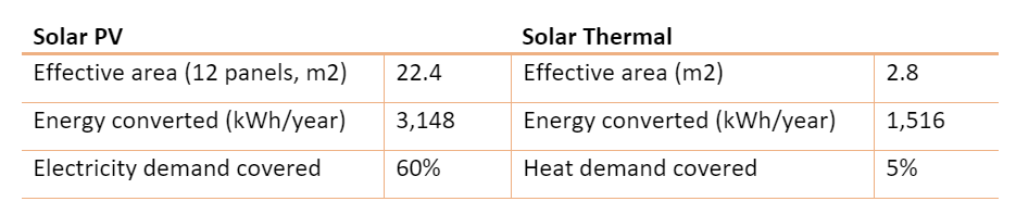 The two types of solar compared