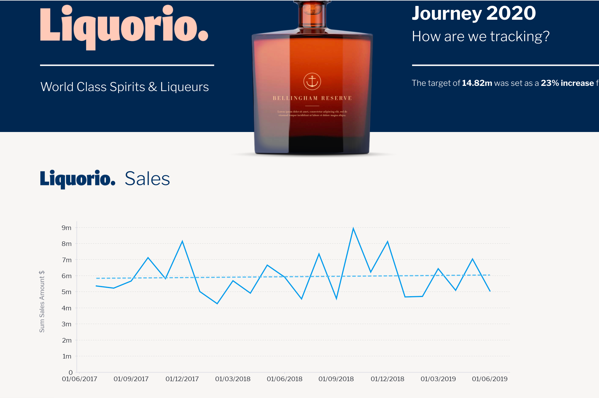 Liquor Sales dashboard built with a good test manager