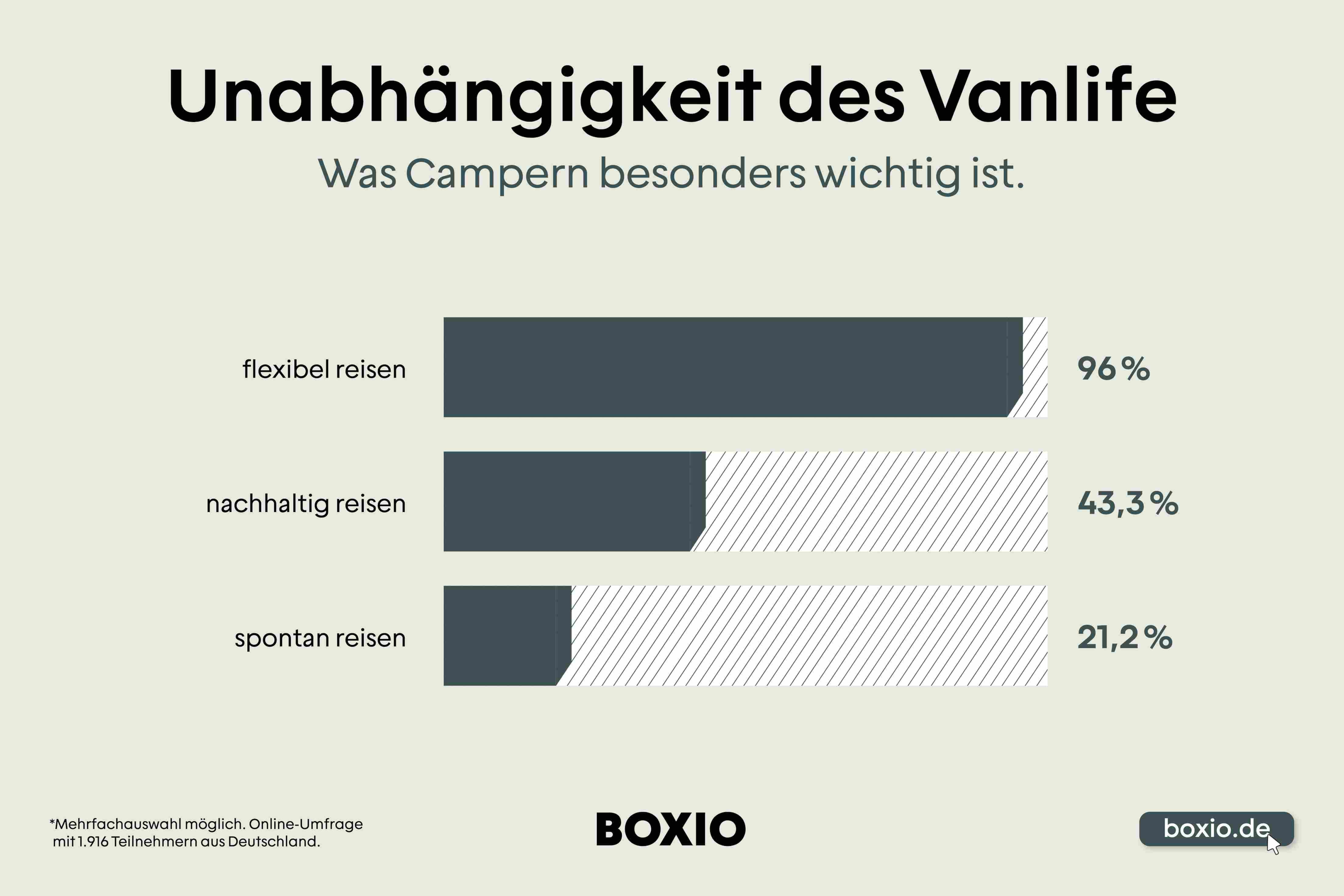 Grafik was Campern besonders wichtig ist, Balkendiagramm: 96 Prozent flexibel zu reisen, 43,3 Prozent nachhaltig zu reisen, 21,2 Prozent spontan zu