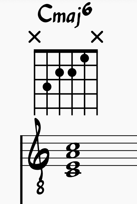 Cmaj6 Guitar Chord Chart