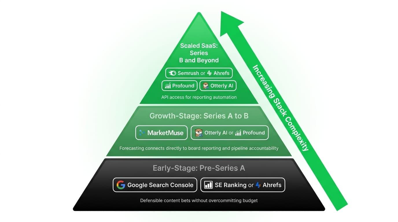 Which Tools Fit Your SaaS Stage and Budget