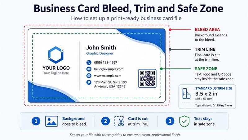 business card bleed trim line and safe zone diagram showing where to place text logo and QR code for printing