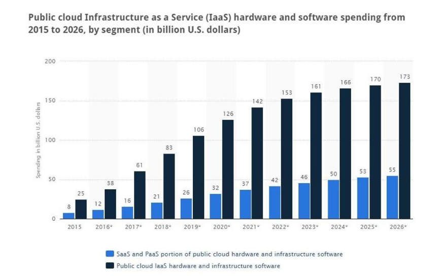 IaaS hardware and software spending