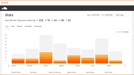 SoundCloud Stats