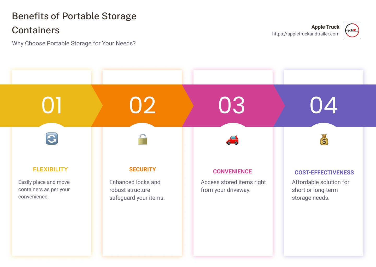 Benefits of portable storage containers: flexibility, security, convenience, cost-effectiveness - moving and storage - portable storage container rentals infographic pillar-4-steps