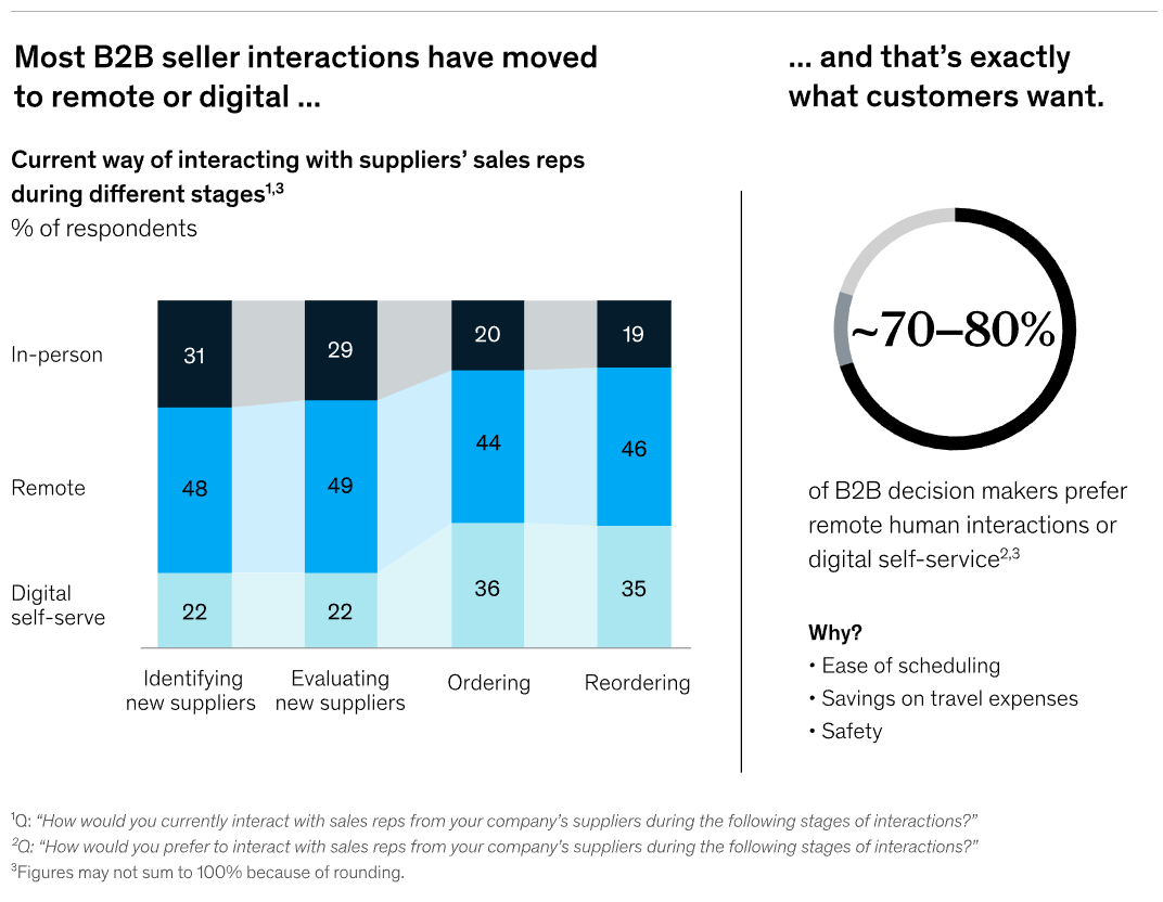 graph showing narrowing expectations for b2b vs b2c ecommerce